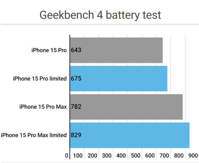 大岭山镇apple维修站iPhone15Pro的ProMotion高刷功能耗电吗