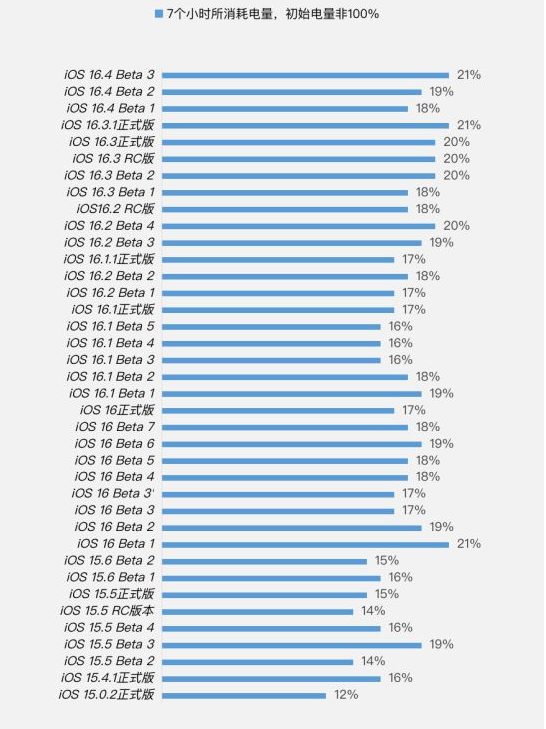 大岭山镇苹果手机维修分享iOS 16.4 Beta 3续航跑分等测试结果汇总 