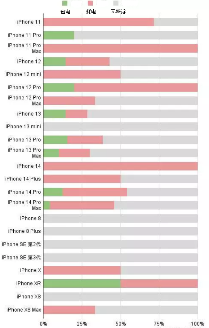 大岭山镇苹果手机维修分享iOS16.2太耗电怎么办？iOS16.2续航不好可以降级吗？ 