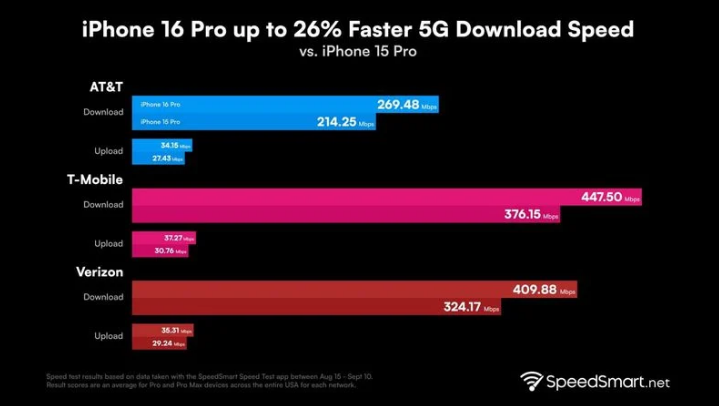 大岭山镇苹果手机维修分享iPhone 16 Pro 系列的 5G 速度 